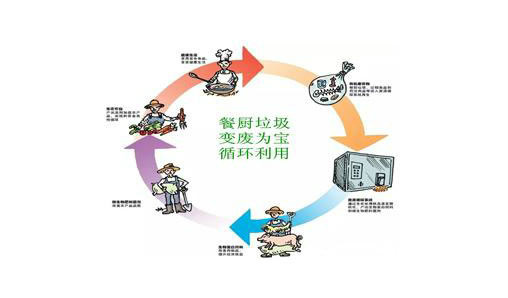 微米生物：買餐廚垃圾處理設(shè)備要看那些方面