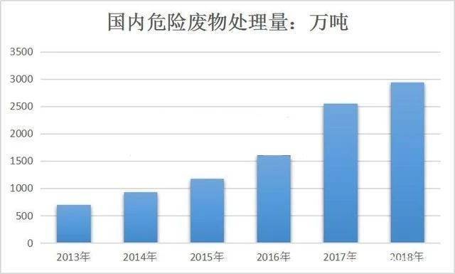 2020中國危險廢棄物處理現狀分析綜合利用量將持續增長