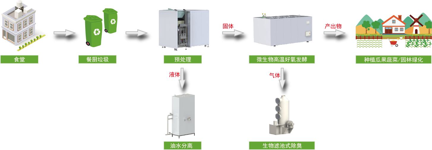 有機垃圾處理機有哪些好處？